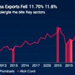 Getimg Indias Merchandise Exports Fall 11.8 In October As Us Tariffs Bite Into Key Sectors 1763804541