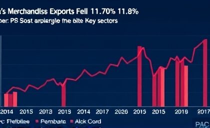 Getimg Indias Merchandise Exports Fall 11.8 In October As Us Tariffs Bite Into Key Sectors 1763804541
