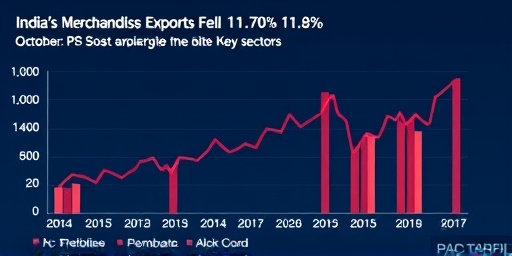 Getimg Indias Merchandise Exports Fall 11.8 In October As Us Tariffs Bite Into Key Sectors 1763804541