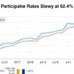 Getimg Us Labor Force Participation Rate Steady At 62.4 In September 2025 Key Insights From Bls Employment Situation Summary 1764166909
